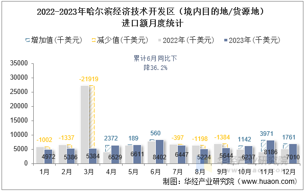 2022-2023年哈尔滨经济技术开发区（境内目的地/货源地）进口额月度统计