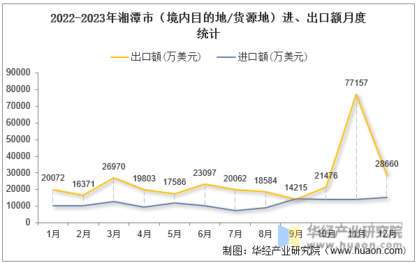 2022-2023年湘潭市（境内目的地/货源地）进、出口额月度统计
