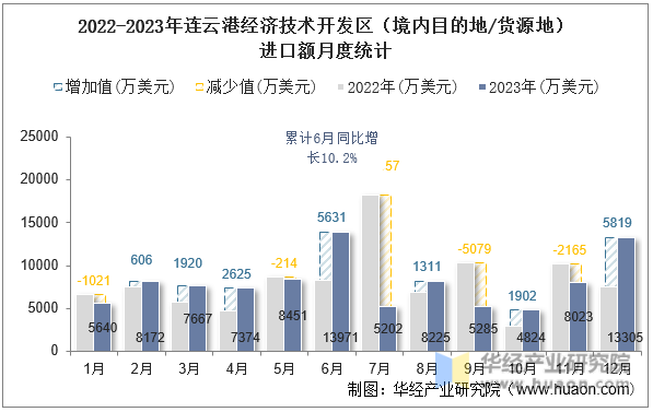 2022-2023年连云港经济技术开发区（境内目的地/货源地）进口额月度统计