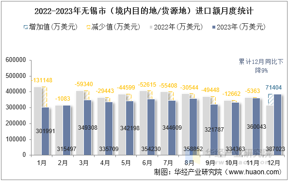 2022-2023年无锡市（境内目的地/货源地）进口额月度统计