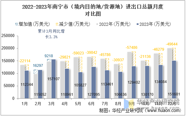 2022-2023年南宁市（境内目的地/货源地）进出口总额月度对比图
