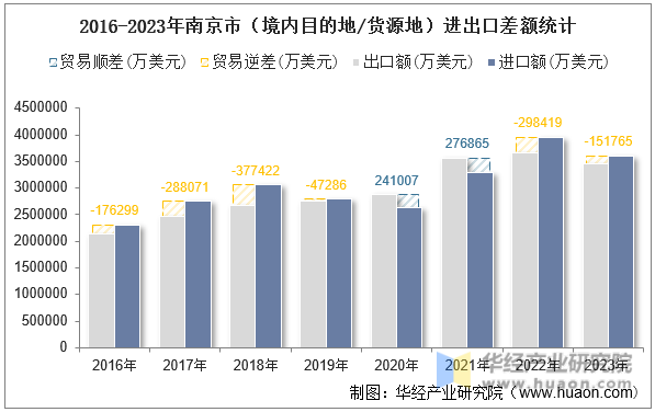 2016-2023年南京市（境内目的地/货源地）进出口差额统计