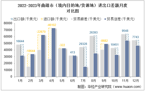 2022-2023年曲靖市（境内目的地/货源地）进出口差额月度对比图