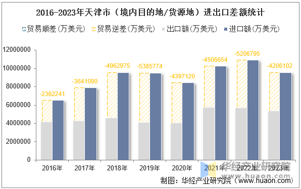 2016-2023年天津市（境内目的地/货源地）进出口差额统计