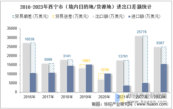 2016-2023年西宁市（境内目的地/货源地）进出口差额统计