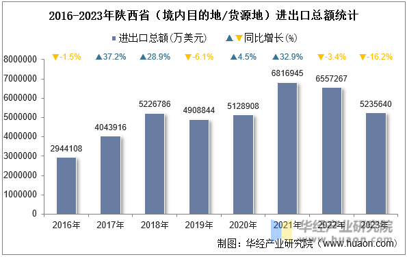 2016-2023年陕西省（境内目的地/货源地）进出口总额统计