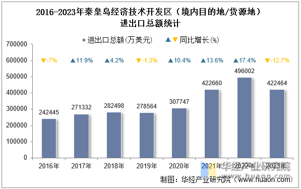 2016-2023年秦皇岛经济技术开发区（境内目的地/货源地）进出口总额统计