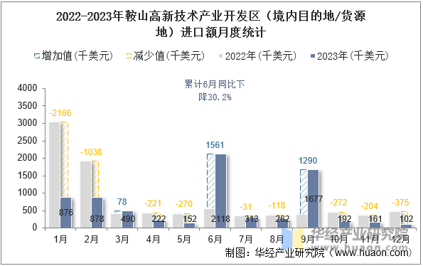 2022-2023年鞍山高新技术产业开发区（境内目的地/货源地）进口额月度统计