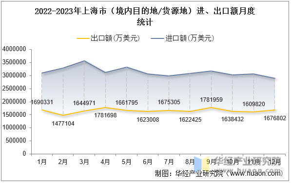 2022-2023年上海市（境内目的地/货源地）进、出口额月度统计