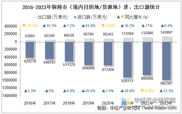 2016-2023年铜陵市（境内目的地/货源地）进、出口额统计