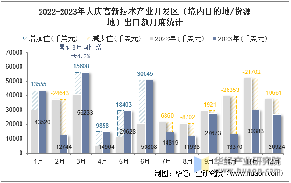 2022-2023年大庆高新技术产业开发区（境内目的地/货源地）出口额月度统计