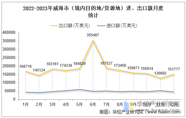 2022-2023年威海市（境内目的地/货源地）进、出口额月度统计