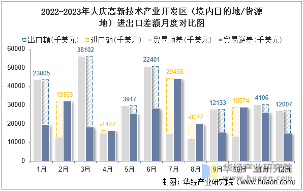 2022-2023年大庆高新技术产业开发区（境内目的地/货源地）进出口差额月度对比图