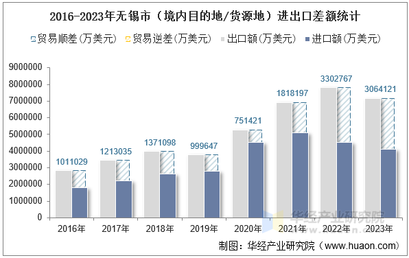 2016-2023年无锡市（境内目的地/货源地）进出口差额统计