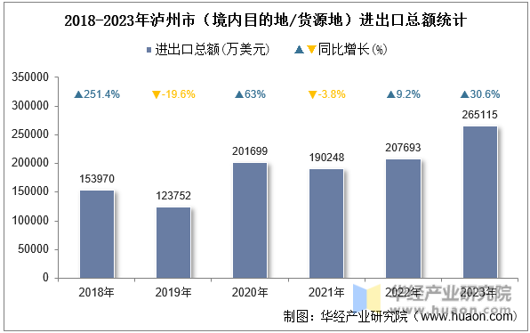 2018-2023年泸州市（境内目的地/货源地）进出口总额统计