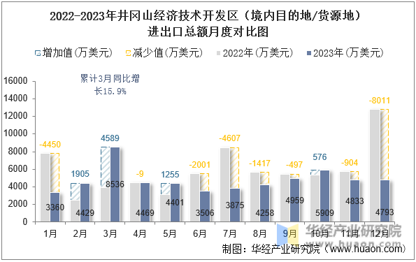 2022-2023年井冈山经济技术开发区（境内目的地/货源地）进出口总额月度对比图