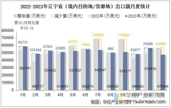 2022-2023年辽宁省（境内目的地/货源地）出口额月度统计