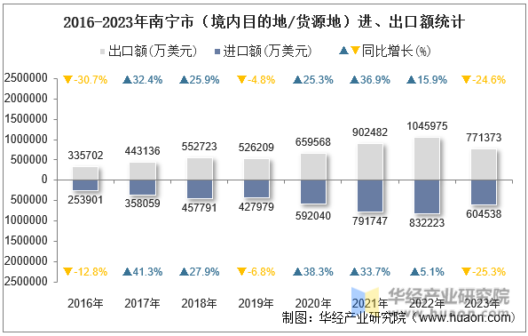 2016-2023年南宁市（境内目的地/货源地）进、出口额统计