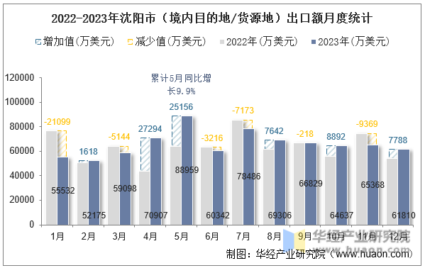 2022-2023年沈阳市（境内目的地/货源地）出口额月度统计