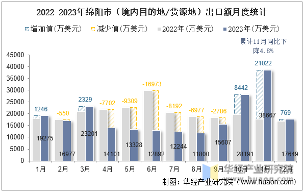 2022-2023年绵阳市（境内目的地/货源地）出口额月度统计