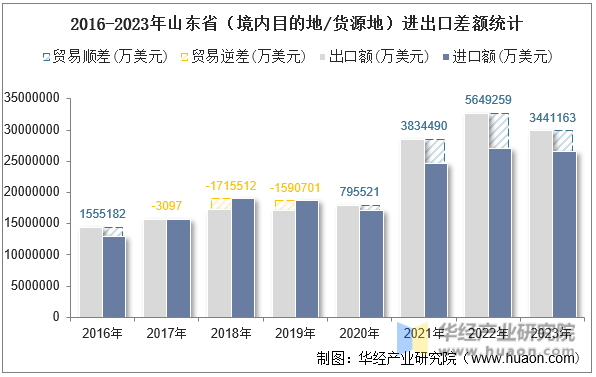 2016-2023年山东省（境内目的地/货源地）进出口差额统计