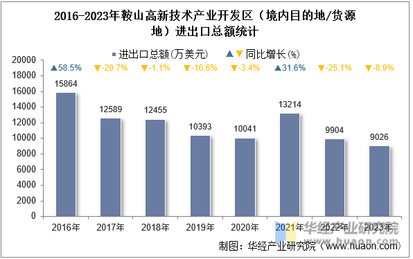 2016-2023年鞍山高新技术产业开发区（境内目的地/货源地）进出口总额统计