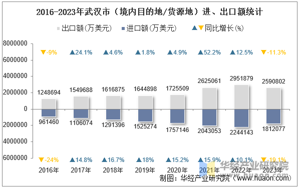2016-2023年武汉市（境内目的地/货源地）进、出口额统计
