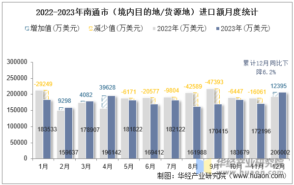 2022-2023年南通市（境内目的地/货源地）进口额月度统计