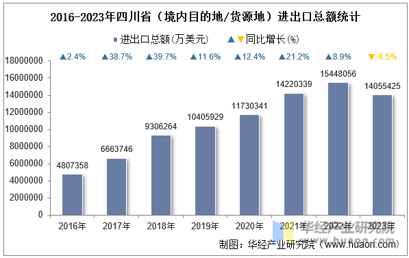 2016-2023年四川省（境内目的地/货源地）进出口总额统计