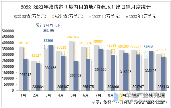 2022-2023年潍坊市（境内目的地/货源地）出口额月度统计