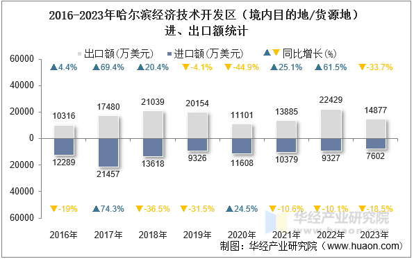 2016-2023年哈尔滨经济技术开发区（境内目的地/货源地）进、出口额统计