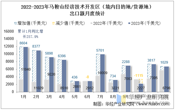 2022-2023年马鞍山经济技术开发区（境内目的地/货源地）出口额月度统计