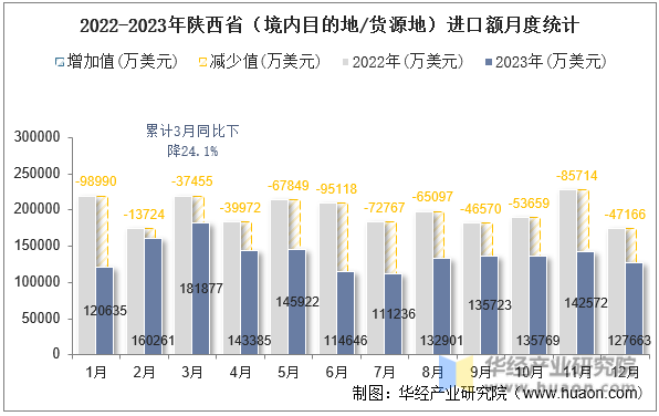 2022-2023年陕西省（境内目的地/货源地）进口额月度统计