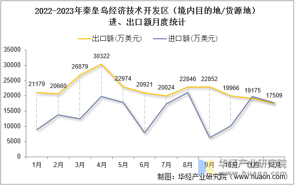 2022-2023年秦皇岛经济技术开发区（境内目的地/货源地）进、出口额月度统计