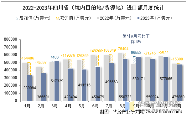 2022-2023年四川省（境内目的地/货源地）进口额月度统计
