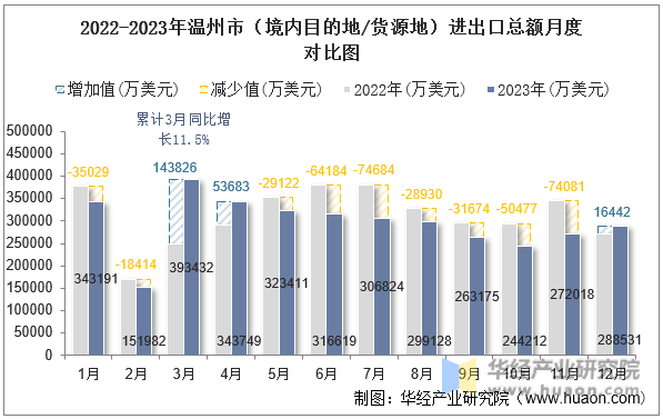 2022-2023年温州市（境内目的地/货源地）进出口总额月度对比图