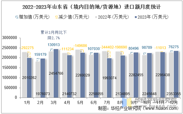 2022-2023年山东省（境内目的地/货源地）进口额月度统计