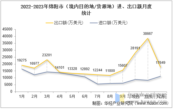 2022-2023年绵阳市（境内目的地/货源地）进、出口额月度统计