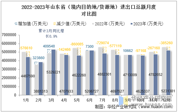 2022-2023年山东省（境内目的地/货源地）进出口总额月度对比图