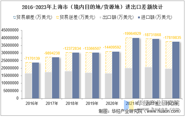 2016-2023年上海市（境内目的地/货源地）进出口差额统计
