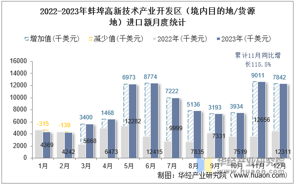 2022-2023年蚌埠高新技术产业开发区（境内目的地/货源地）进口额月度统计