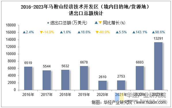 2016-2023年马鞍山经济技术开发区（境内目的地/货源地）进出口总额统计