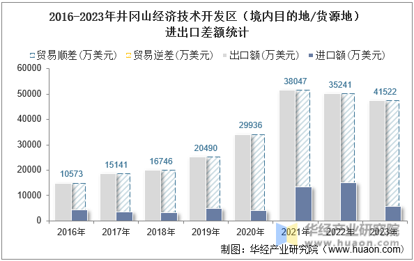 2016-2023年井冈山经济技术开发区（境内目的地/货源地）进出口差额统计