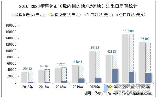 2016-2023年萍乡市（境内目的地/货源地）进出口差额统计