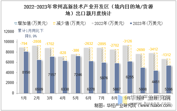 2022-2023年常州高新技术产业开发区（境内目的地/货源地）出口额月度统计