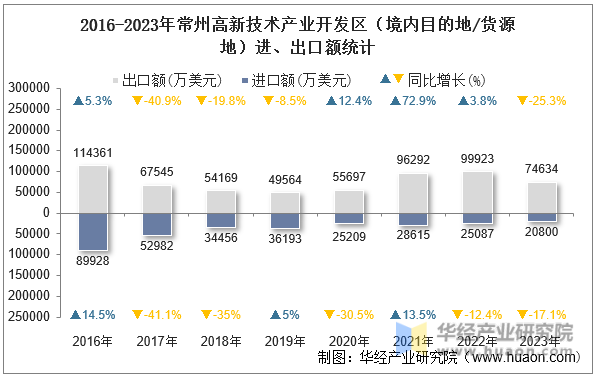 2016-2023年常州高新技术产业开发区（境内目的地/货源地）进、出口额统计