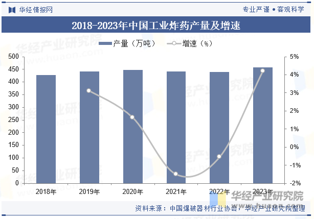 2018-2023年中国工业炸药产量及增速