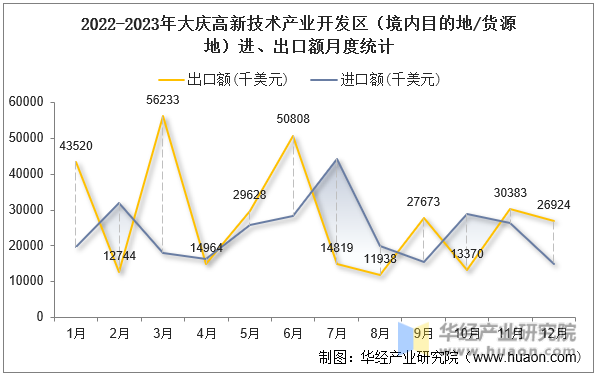 2022-2023年大庆高新技术产业开发区（境内目的地/货源地）进、出口额月度统计