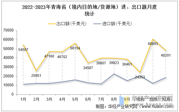 2022-2023年青海省（境内目的地/货源地）进、出口额月度统计