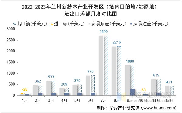 2022-2023年兰州新技术产业开发区（境内目的地/货源地）进出口差额月度对比图